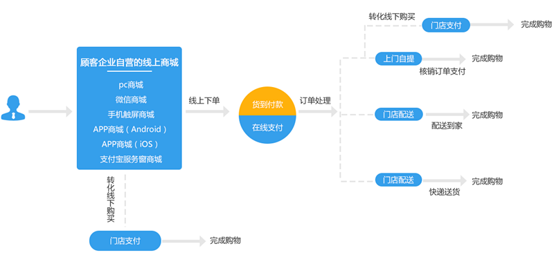 线上线下的无缝融合智慧门店接轨互联网